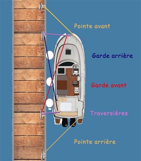 bite de bateau|comment gerer un bateau au port.